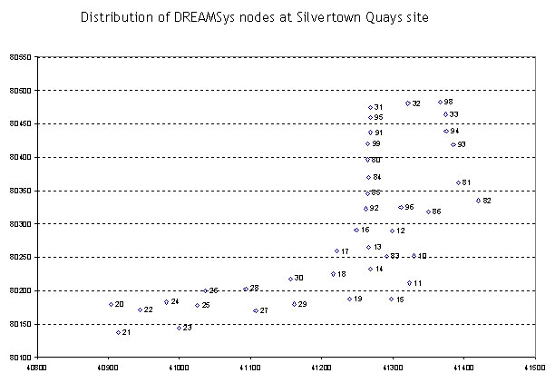 Distribution of DREAMSys nodes at Silvertown Quays site