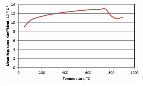 WP1 Thermal Expansion Fig 1